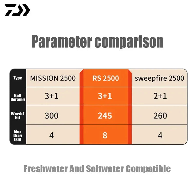 DAIWA RS Spinning Reel - Fish & Cheaps | Fishing & Outdoor Gear