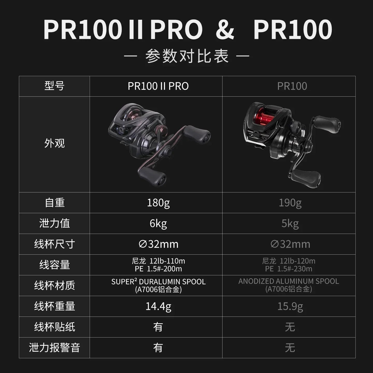 Daiwa 2025 PR 100 Ⅱ PRO Baitcasting Reel - Fish & Cheaps | Fishing & Outdoor Gear