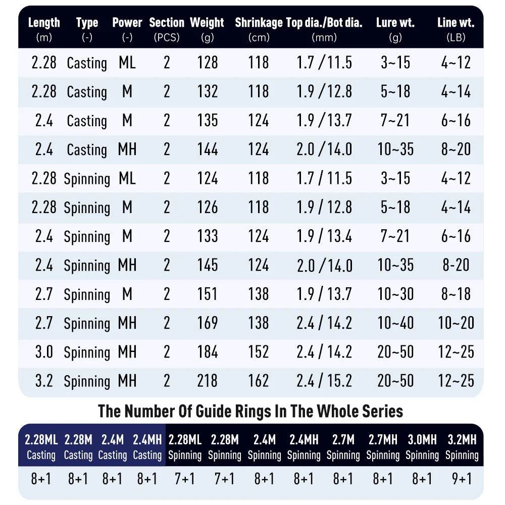 Kingdom FORTITUDE KEEL IV Long Casting Rod - Fish & Cheaps | Fishing & Outdoor Gear