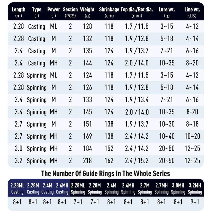 Kingdom FORTITUDE KEEL IV Long Casting Rod - Fish & Cheaps | Fishing & Outdoor Gear