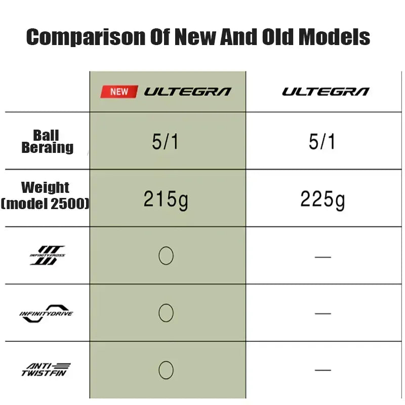 SHIMANO ULTEGRA CORESOLID Spinning Reel - Fish & Cheaps | Fishing & Outdoor Gear