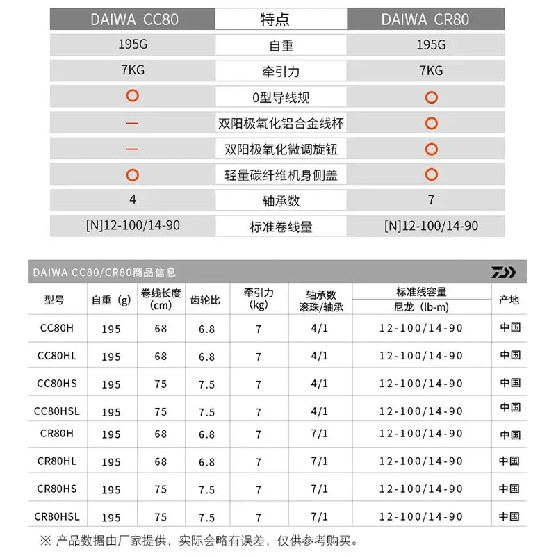 Daiwa CC80 CR80 Baitcast Reel - Fish & Cheaps | Fishing & Outdoor Gear