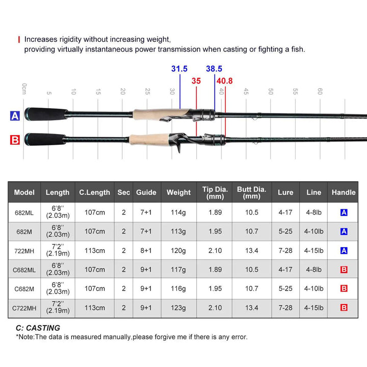 Noeby Sensitive Spinning Rod - Fish & Cheaps | Fishing & Outdoor Gear