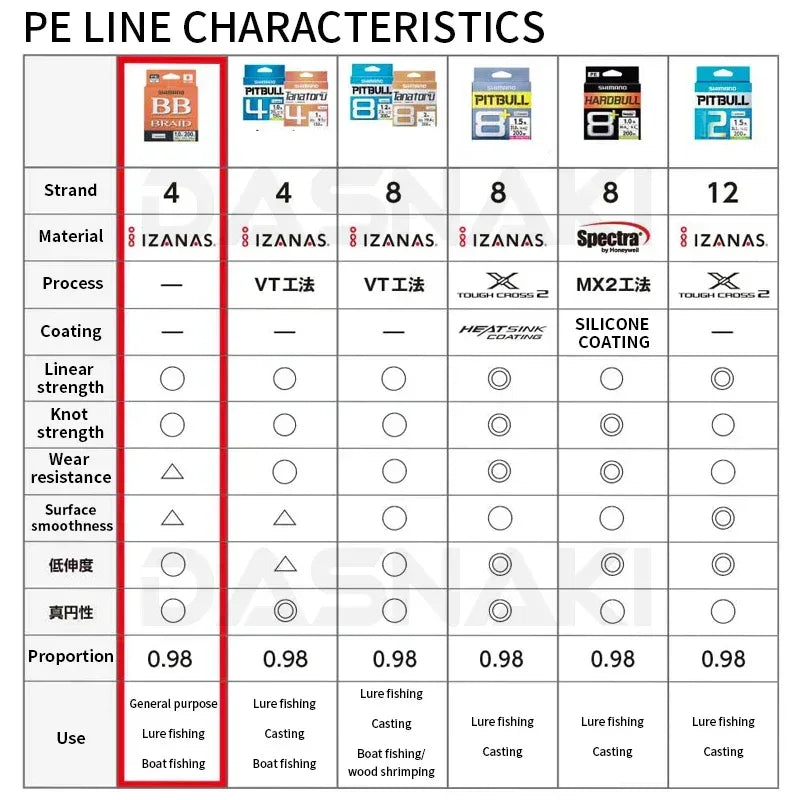 Shimano BB Braid Fishing Line X4 PE - Fish & Cheaps | Fishing & Outdoor Gear