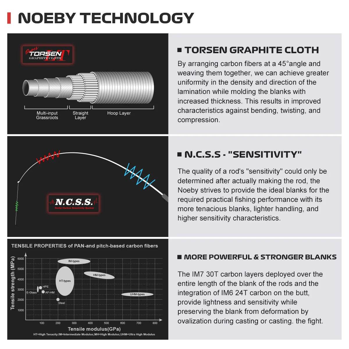 Noeby Spinning Casting Rod – Fast Action Precision - Fish & Cheaps | Fishing & Outdoor Gear