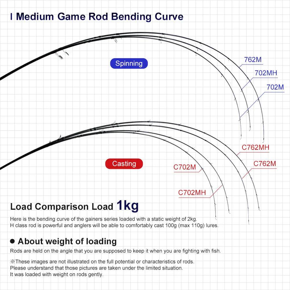 Noeby Medium Game Spinning Rod - Fish & Cheaps | Fishing & Outdoor Gear